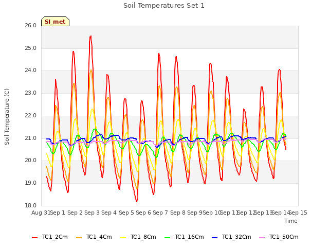 plot of Soil Temperatures Set 1