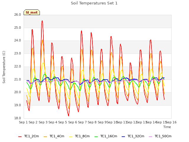 plot of Soil Temperatures Set 1