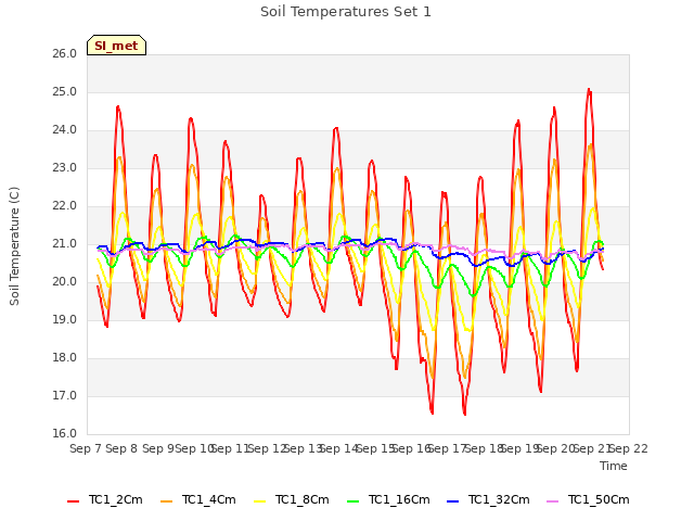 plot of Soil Temperatures Set 1