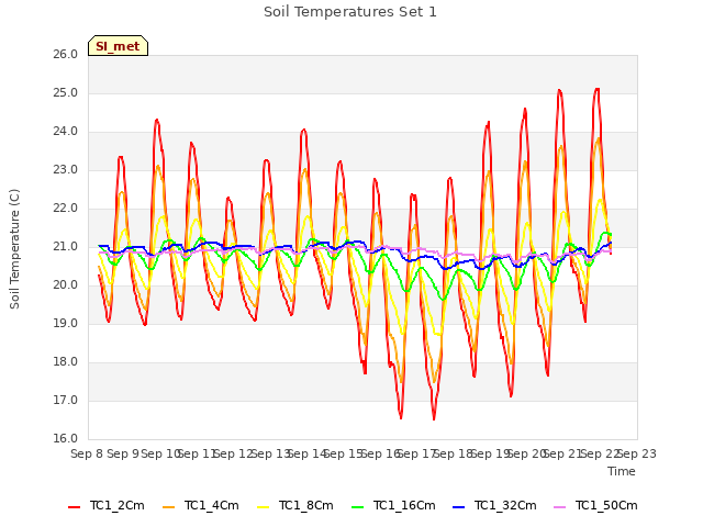 plot of Soil Temperatures Set 1