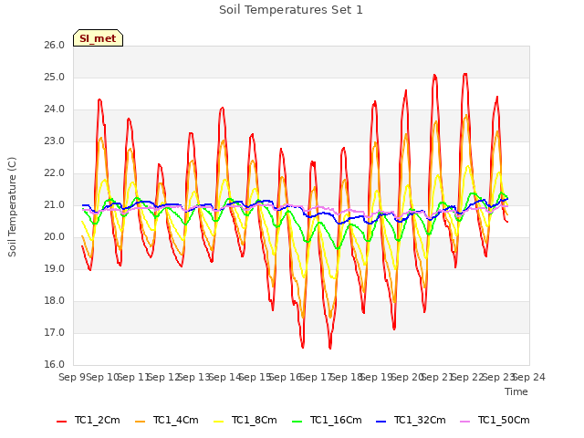 plot of Soil Temperatures Set 1