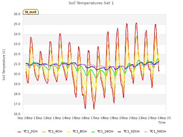 plot of Soil Temperatures Set 1