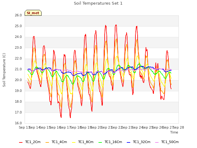 plot of Soil Temperatures Set 1