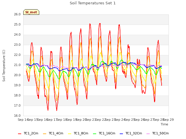 plot of Soil Temperatures Set 1