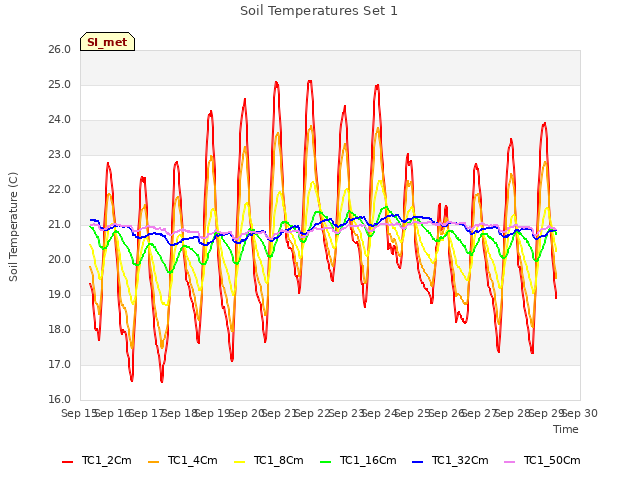 plot of Soil Temperatures Set 1