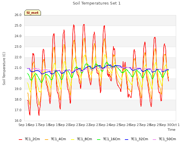 plot of Soil Temperatures Set 1