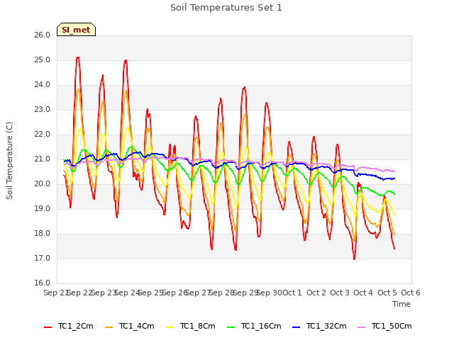 plot of Soil Temperatures Set 1