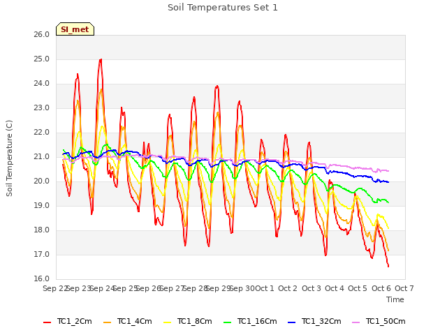 plot of Soil Temperatures Set 1