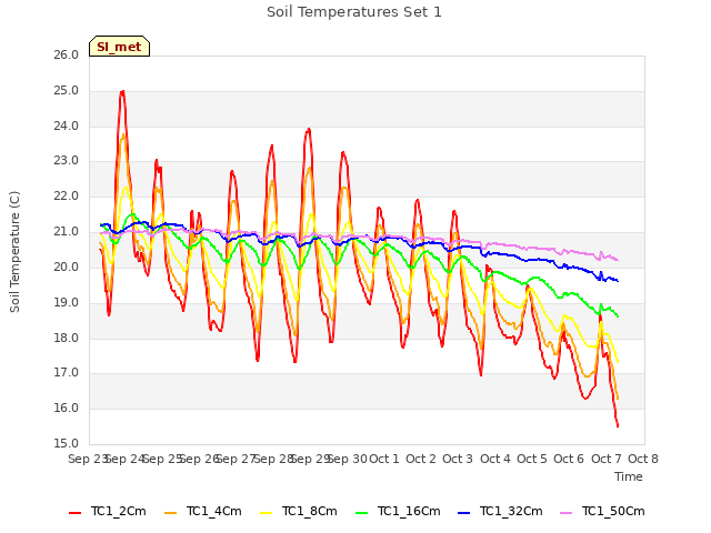 plot of Soil Temperatures Set 1