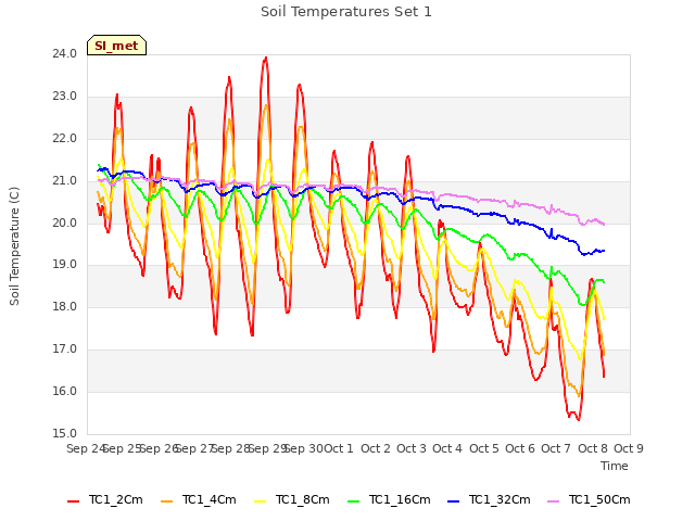 plot of Soil Temperatures Set 1