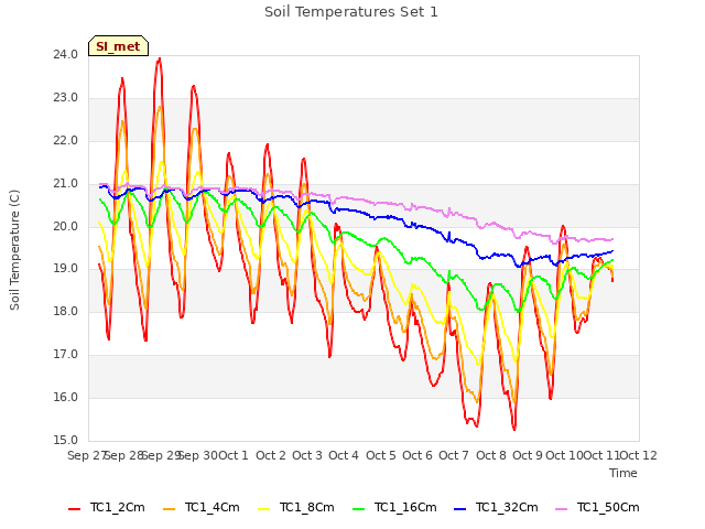 plot of Soil Temperatures Set 1