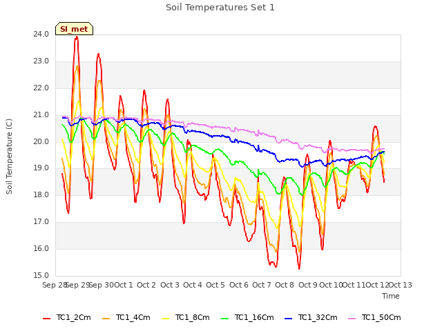 plot of Soil Temperatures Set 1