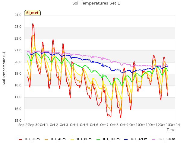 plot of Soil Temperatures Set 1