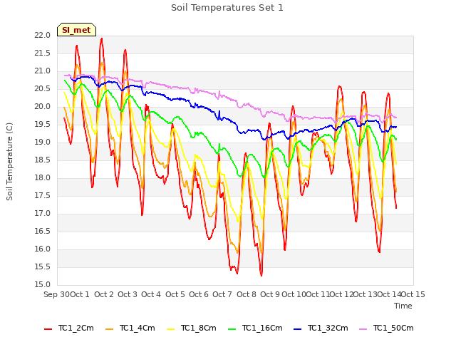 plot of Soil Temperatures Set 1