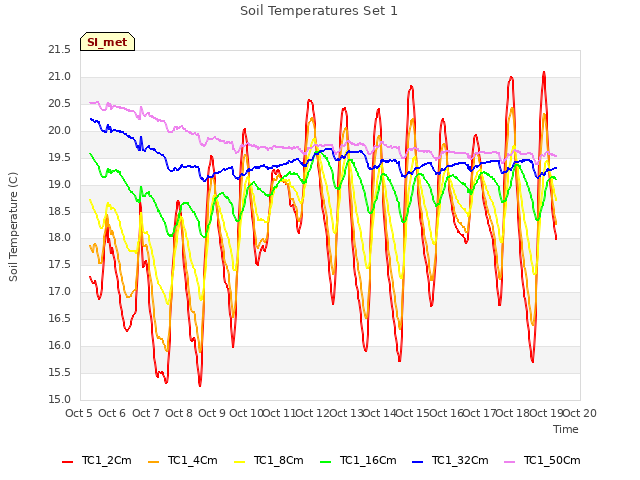 plot of Soil Temperatures Set 1