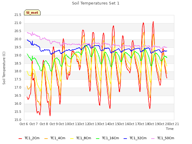 plot of Soil Temperatures Set 1