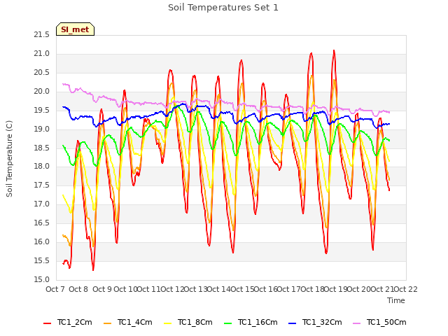 plot of Soil Temperatures Set 1