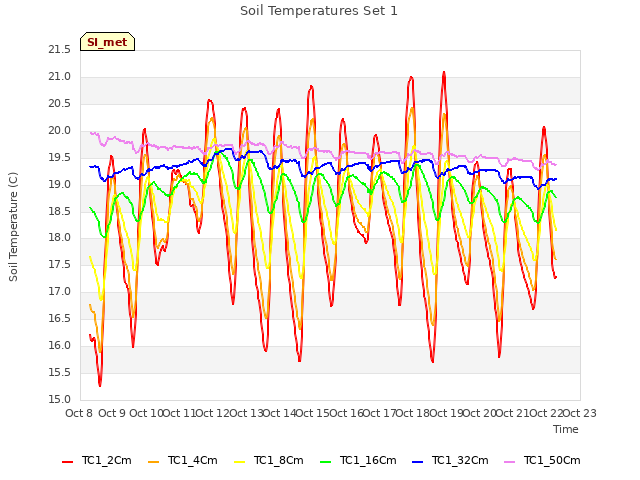 plot of Soil Temperatures Set 1