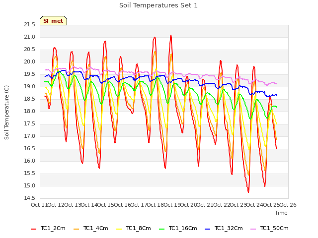 plot of Soil Temperatures Set 1