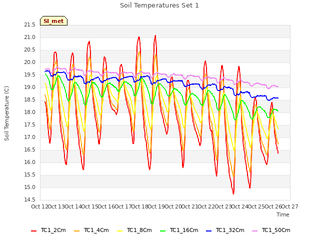 plot of Soil Temperatures Set 1