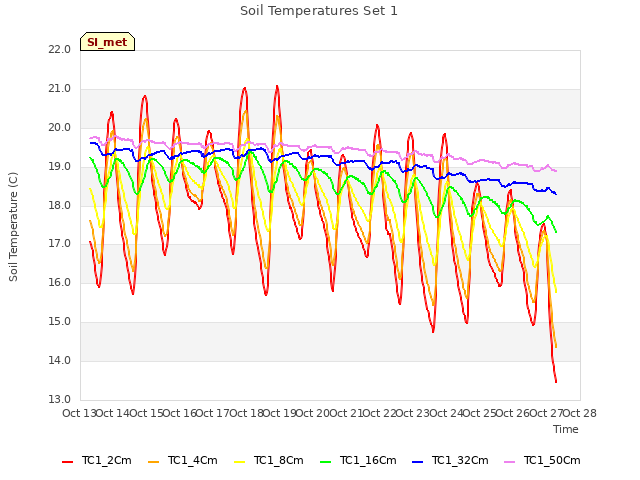 plot of Soil Temperatures Set 1