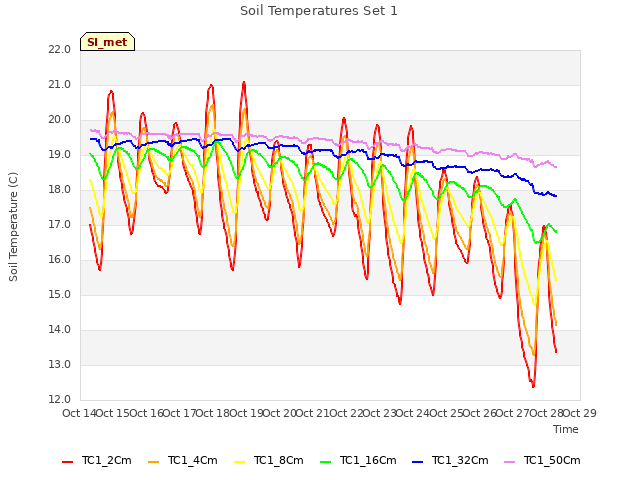 plot of Soil Temperatures Set 1