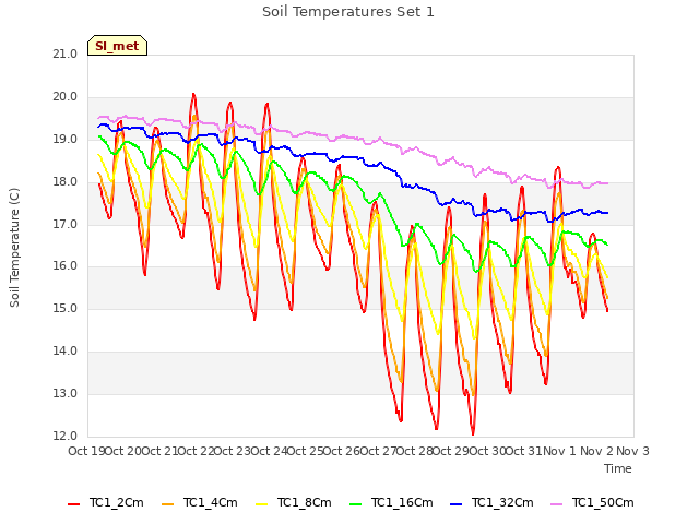 plot of Soil Temperatures Set 1