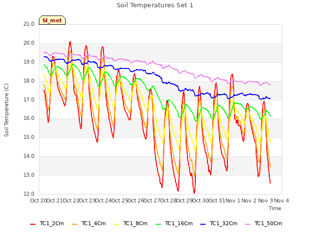 plot of Soil Temperatures Set 1