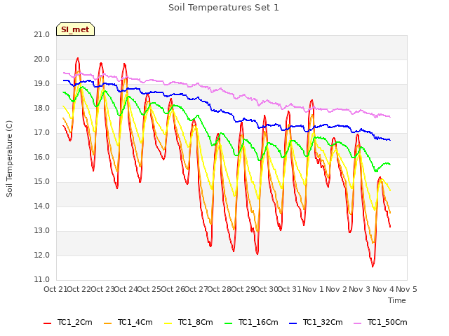 plot of Soil Temperatures Set 1