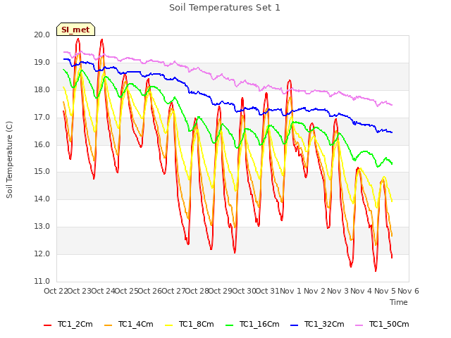 plot of Soil Temperatures Set 1