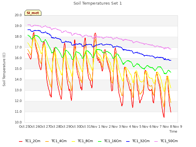 plot of Soil Temperatures Set 1