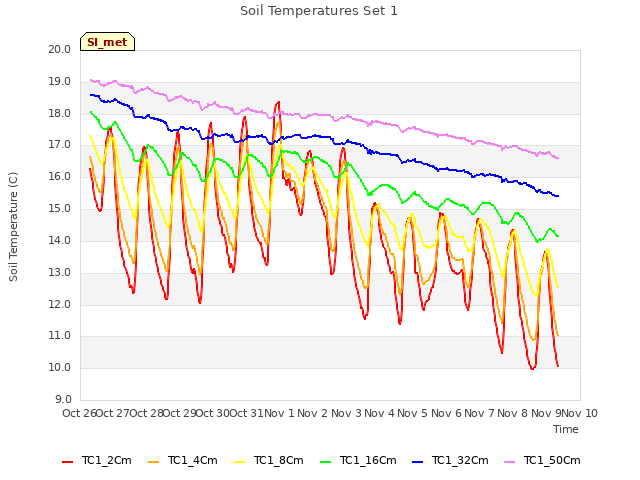 plot of Soil Temperatures Set 1