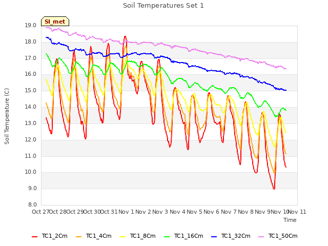 plot of Soil Temperatures Set 1