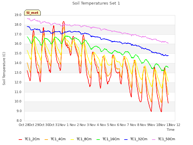 plot of Soil Temperatures Set 1