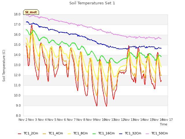 plot of Soil Temperatures Set 1