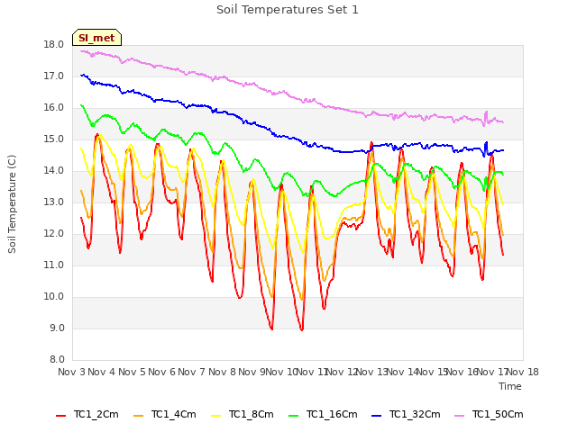 plot of Soil Temperatures Set 1