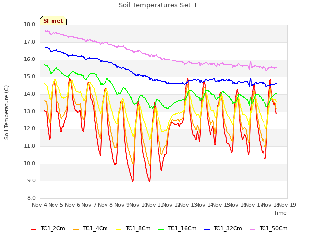 plot of Soil Temperatures Set 1