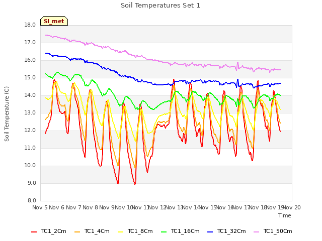 plot of Soil Temperatures Set 1