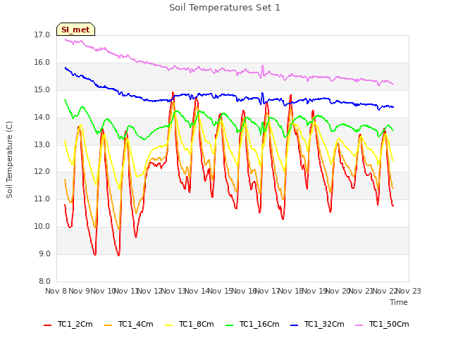 plot of Soil Temperatures Set 1