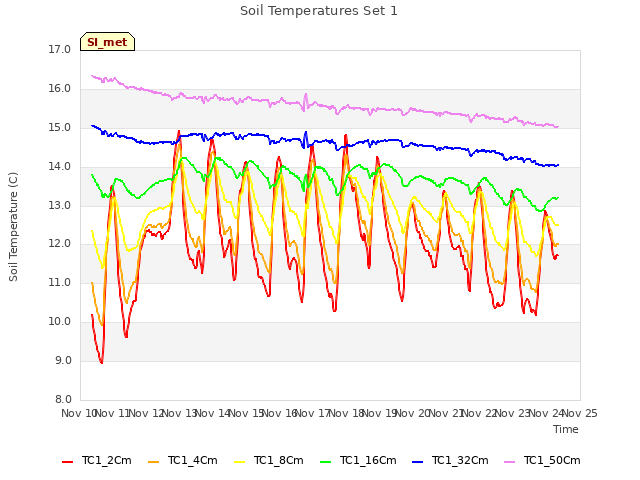 plot of Soil Temperatures Set 1