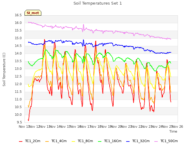 plot of Soil Temperatures Set 1