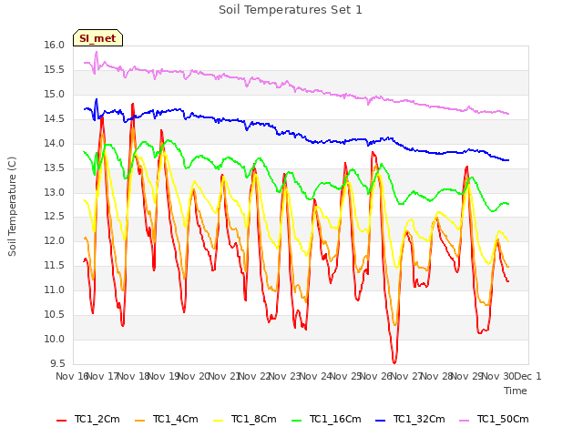 plot of Soil Temperatures Set 1