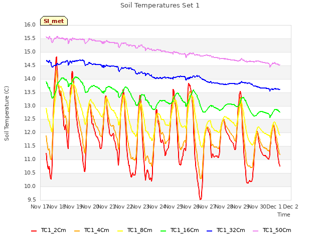 plot of Soil Temperatures Set 1