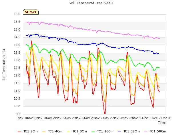 plot of Soil Temperatures Set 1