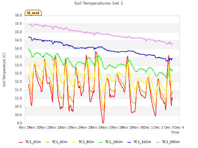 plot of Soil Temperatures Set 1