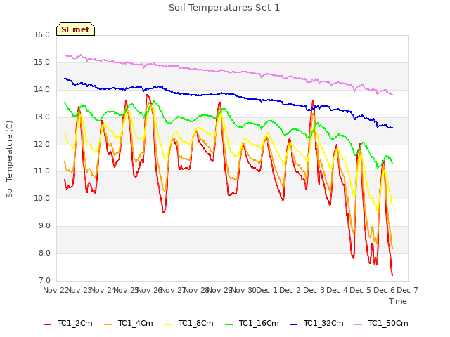 plot of Soil Temperatures Set 1