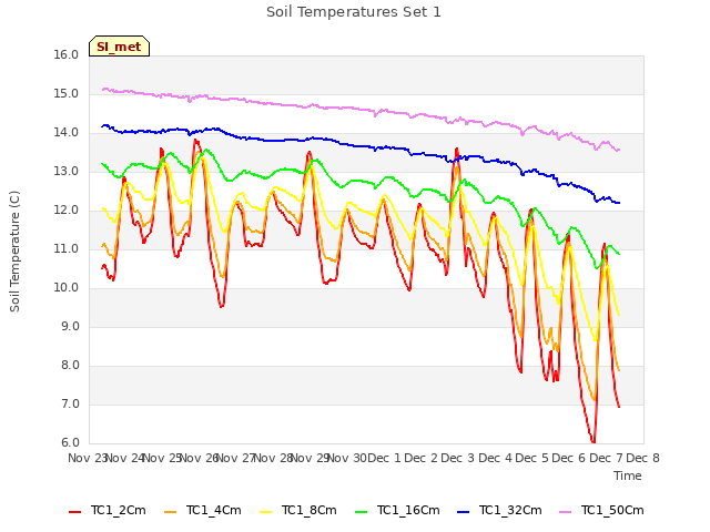 plot of Soil Temperatures Set 1