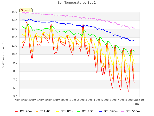 plot of Soil Temperatures Set 1