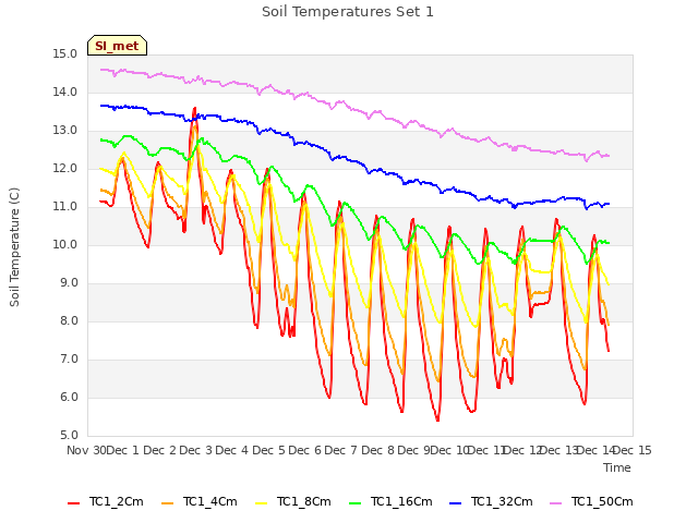 plot of Soil Temperatures Set 1