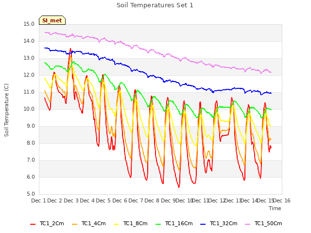 plot of Soil Temperatures Set 1